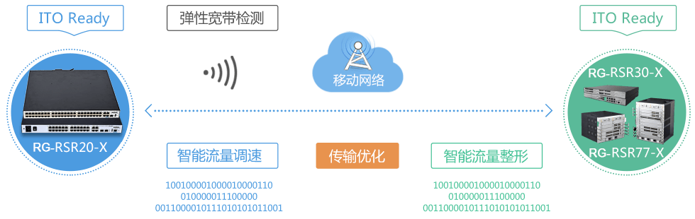 内置ITO智能传输优化技术，提升广域网传输效率