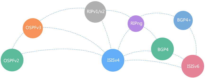 强大路由能力，满足IPv4/IPv6网络需求